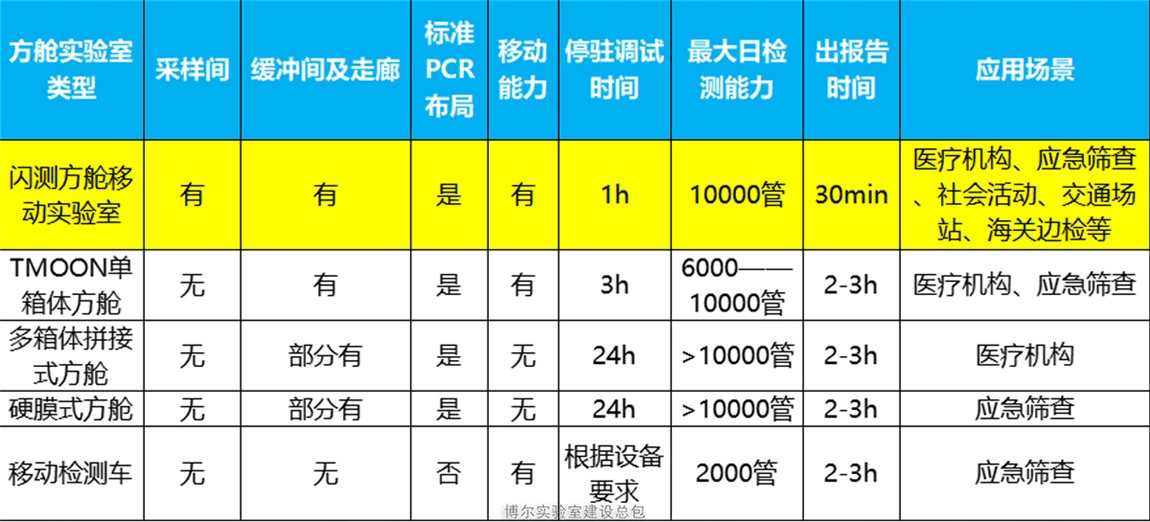 閃測方艙移動實驗室