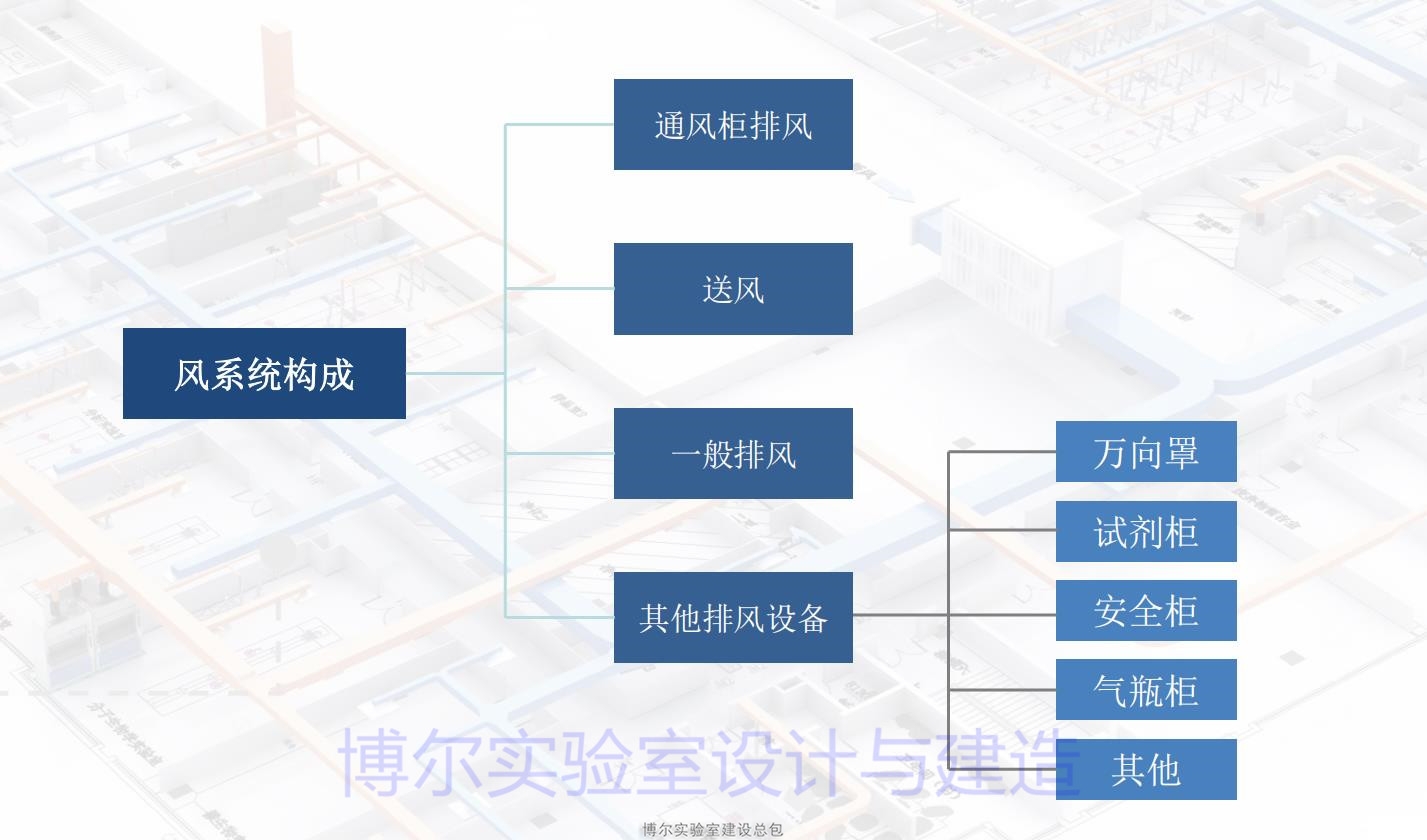 實驗室通風工程