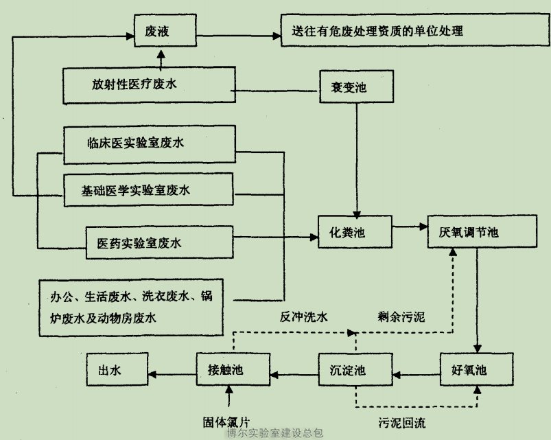 實驗室廢水處理工程